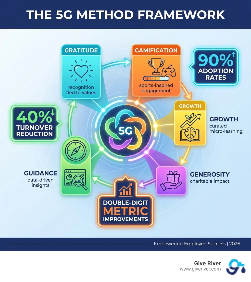 Infographic showing the 5G Method framework: five interconnected pillars labeled Gratitude (recognition tied to values), Gamification (sports-inspired engagement), Growth (curated micro-learning), Generosity (charitable impact), and Guidance (data-driven insights), with statistics showing 90% adoption rates, double-digit metric improvements, and 40% turnover reduction - compensation and reward system infographic