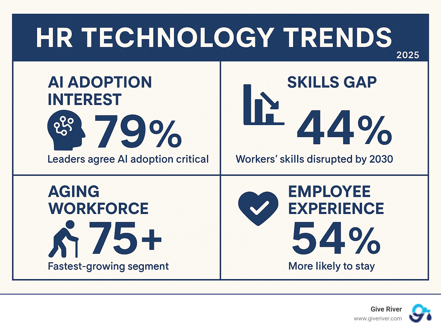 Infographic showing key 2025 HR tech statistics, including high AI adoption interest (79% leaders agree AI adoption critical), the pervasive skills gap (44% workers’ skills disrupted by 2030), the growing aging workforce (75+ fastest-growing segment), and the positive impact of employee experience on retention (54% more likely to stay) - HR technology trends infographic 