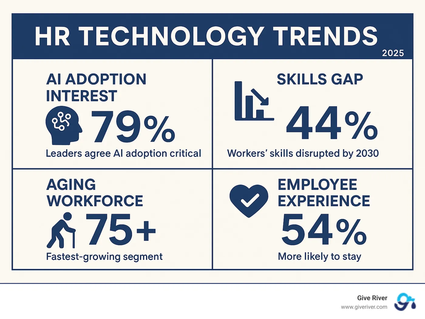 Infographic showing key 2025 HR tech statistics, including high AI adoption interest (79% leaders agree AI adoption critical), the pervasive skills gap (44% workers’ skills disrupted by 2030), the growing aging workforce (75+ fastest-growing segment), and the positive impact of employee experience on retention (54% more likely to stay) - HR technology trends infographic