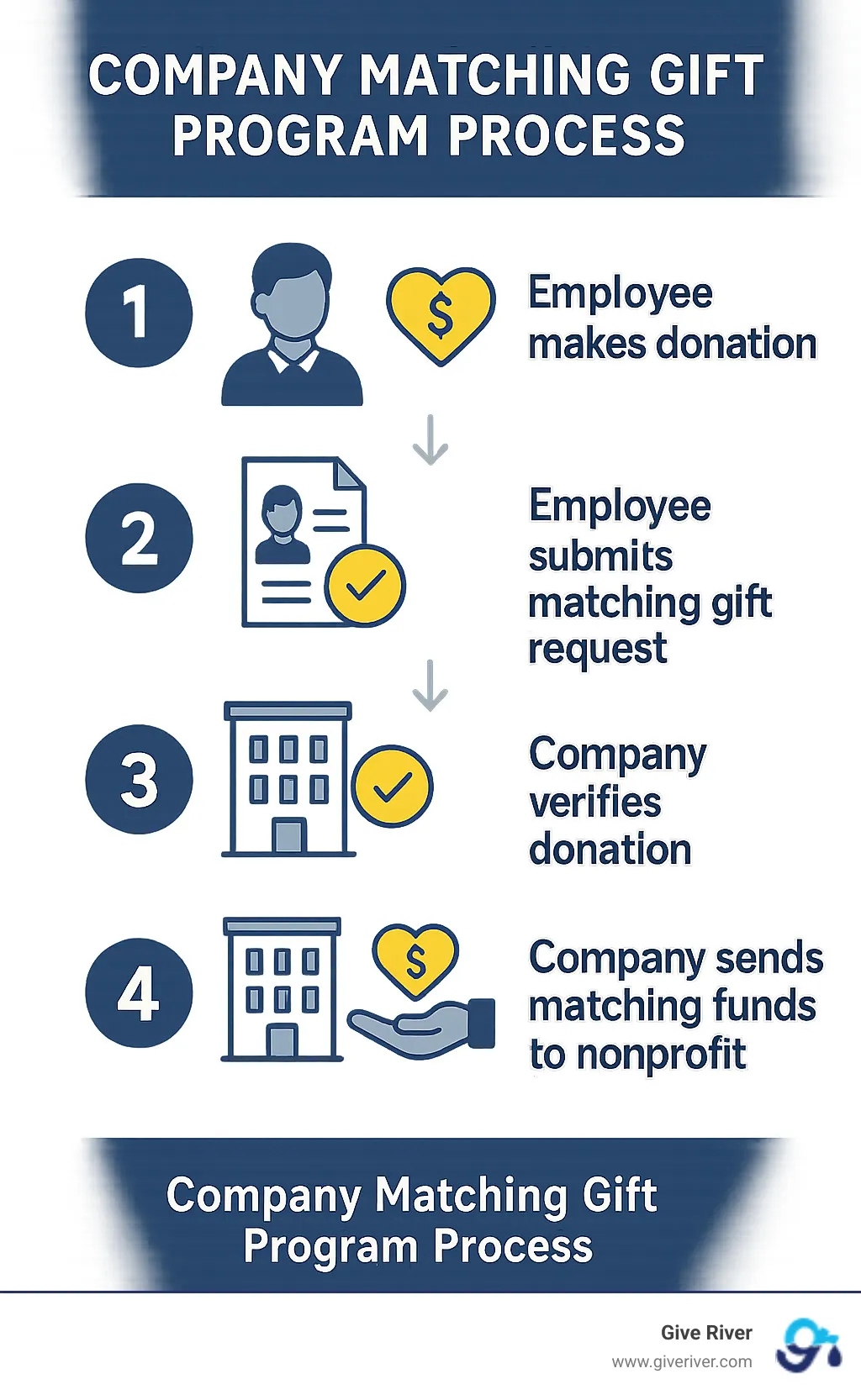 Company Matching Gift Program Process: 1. Employee makes donation 2. Employee submits matching gift request 3. Company verifies donation 4. Company sends matching funds to nonprofit - company matching gift programs infographic 