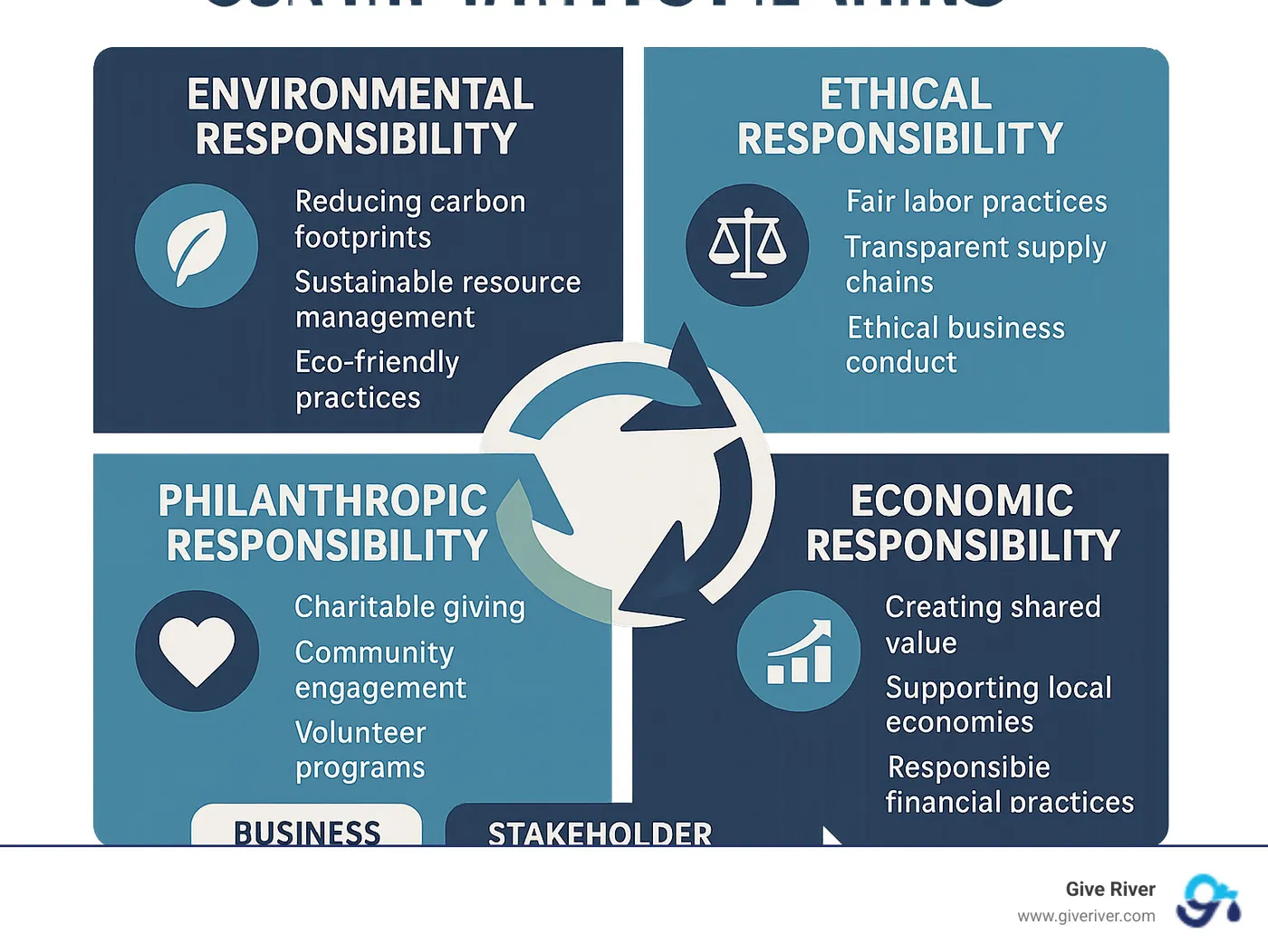 Comprehensive breakdown of CSR initiatives showing the four pillars of Environmental, Ethical, Philanthropic, and Economic responsibility with specific examples under each category, interconnected arrows showing how they contribute to business success, stakeholder satisfaction, and societal impact - csr initiatives meaning infographic