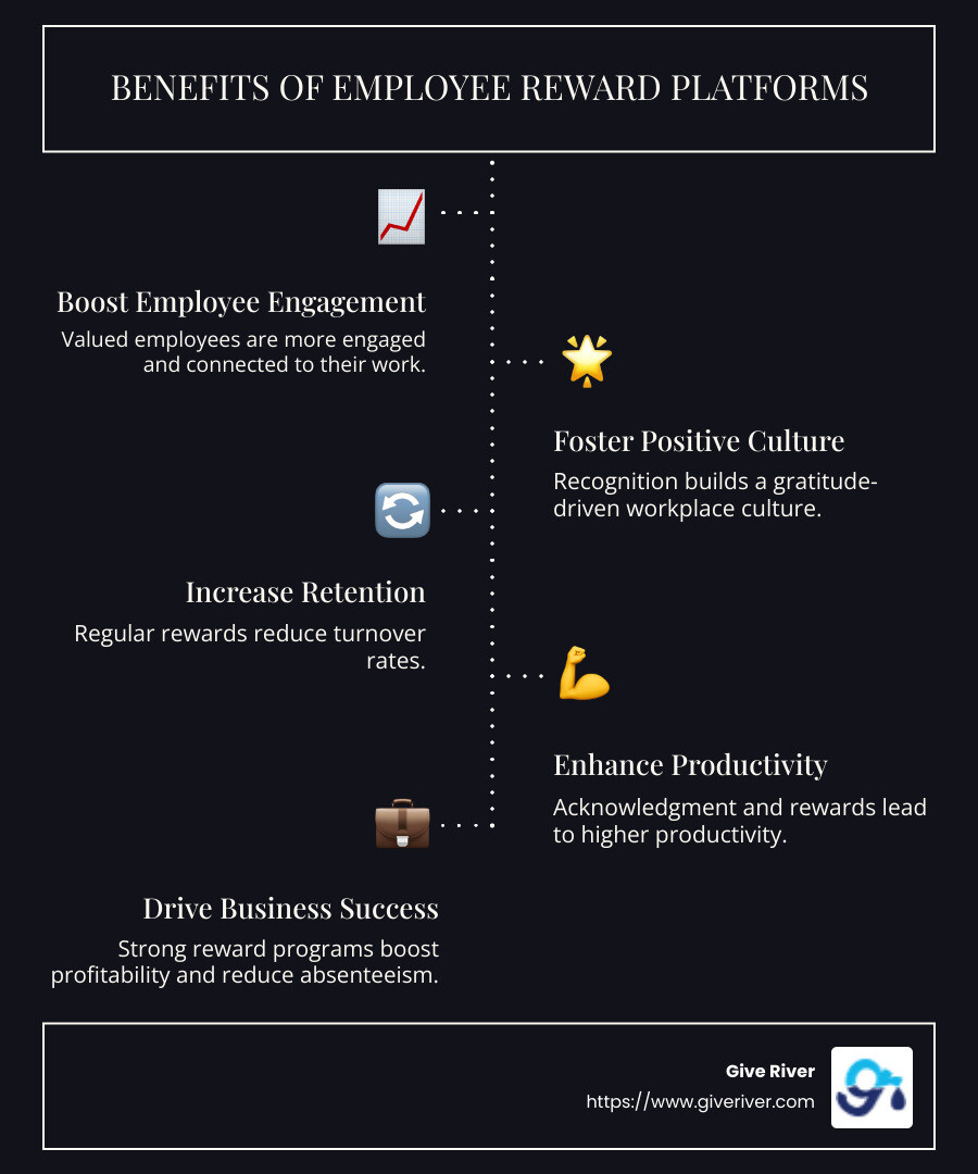 Infographic detailing the benefits of employee reward platforms, highlighting increase in productivity, retention rates, and profitability - employee reward platforms infographic infographic-line-5-steps-dark
