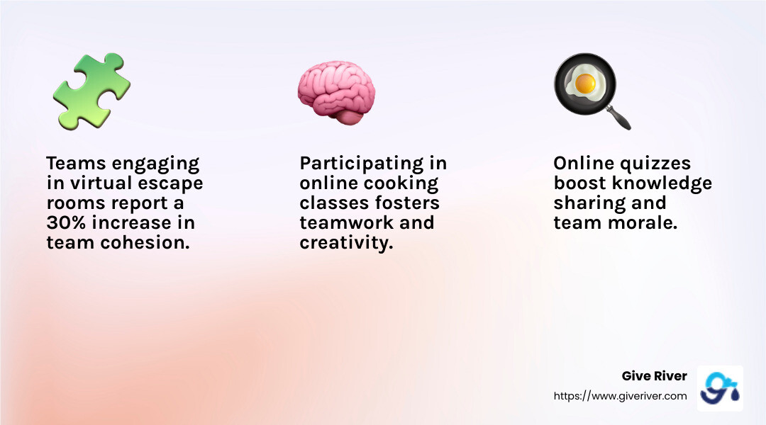 Employees who participate in regular team-building activities report a 21% increase in productivity. Source: Gallup - team building activities for online meetings infographic 3_facts_emoji_light-gradient