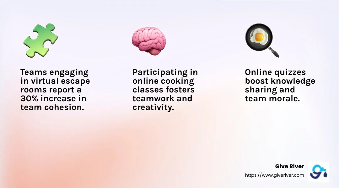Employees who participate in regular team-building activities report a 21% increase in productivity. Source: Gallup - team building activities for online meetings infographic 3_facts_emoji_light-gradient