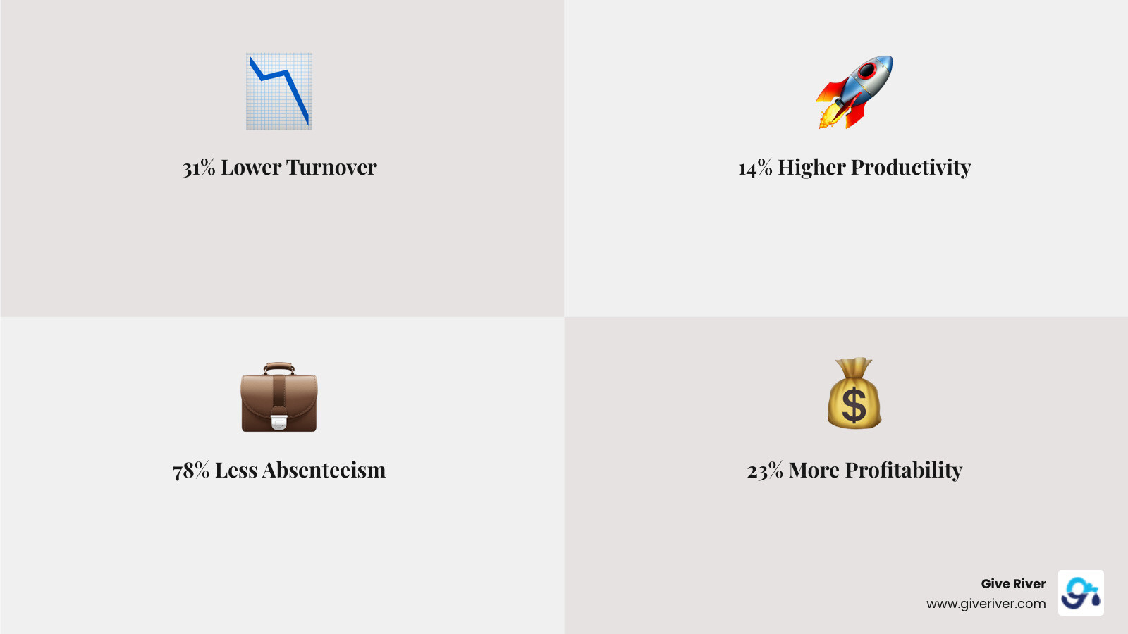 infographic showing ROI of employee recognition including 31% lower turnover, 14% higher productivity, 78% less absenteeism, and 23% more profitability - employee recognition and awards infographic 4_facts_emoji_grey