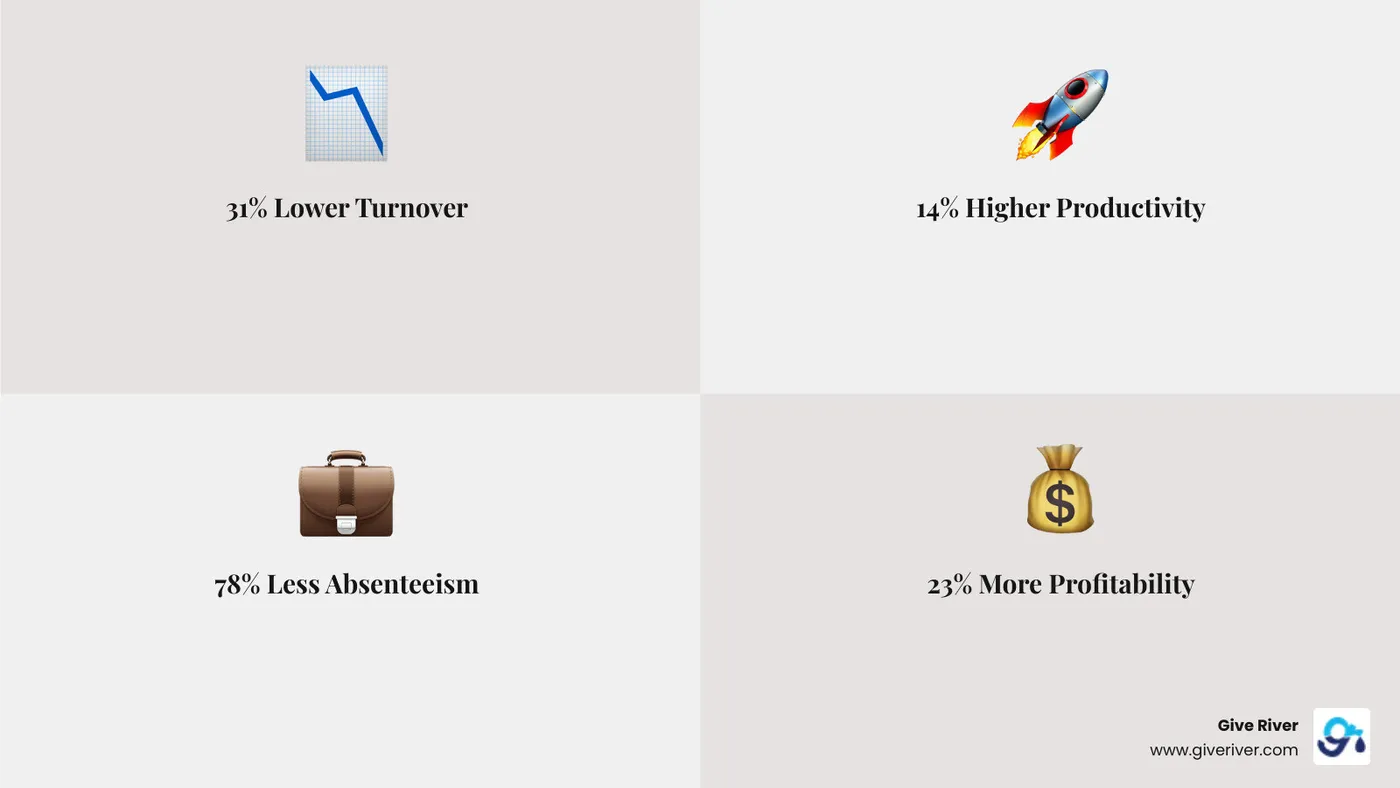 infographic showing ROI of employee recognition including 31% lower turnover, 14% higher productivity, 78% less absenteeism, and 23% more profitability - employee recognition and awards infographic 4_facts_emoji_grey