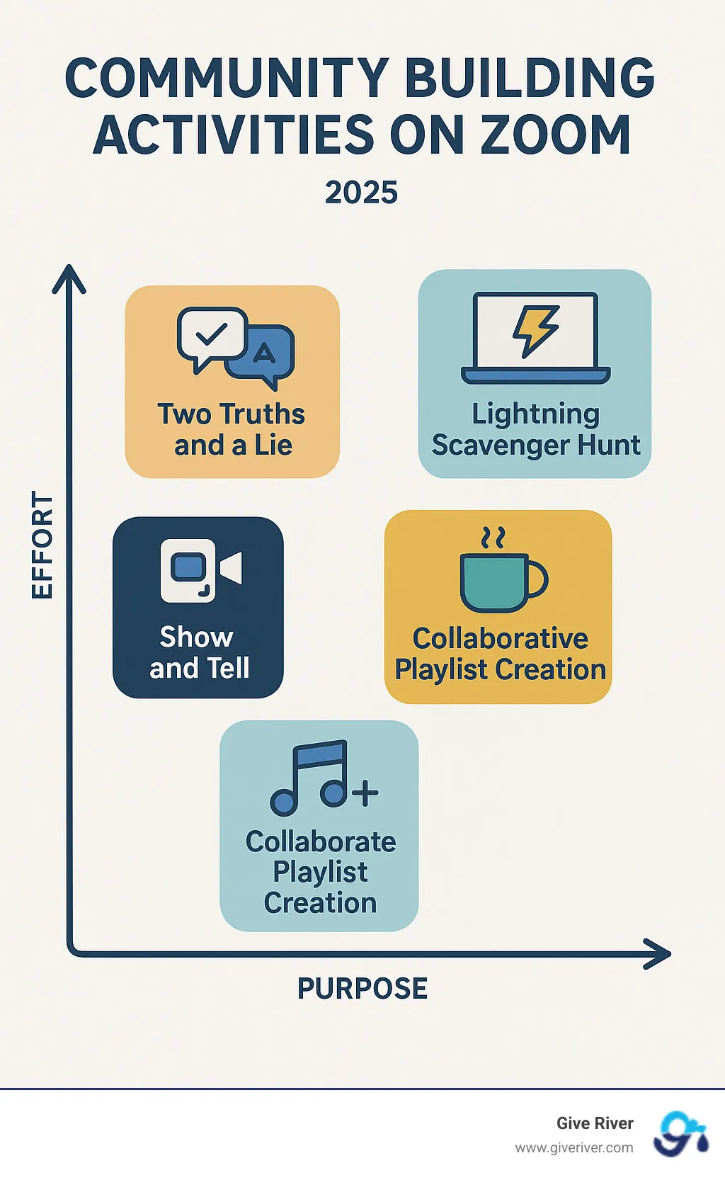 Infographic detailing various community building activities on Zoom, categorized by effort and purpose, with examples like Two Truths and a Lie, Lightning Scavenger Hunt, Virtual Coffee Breaks, Collaborative Playlist Creation, and Show and Tell. - community building activities on zoom infographic