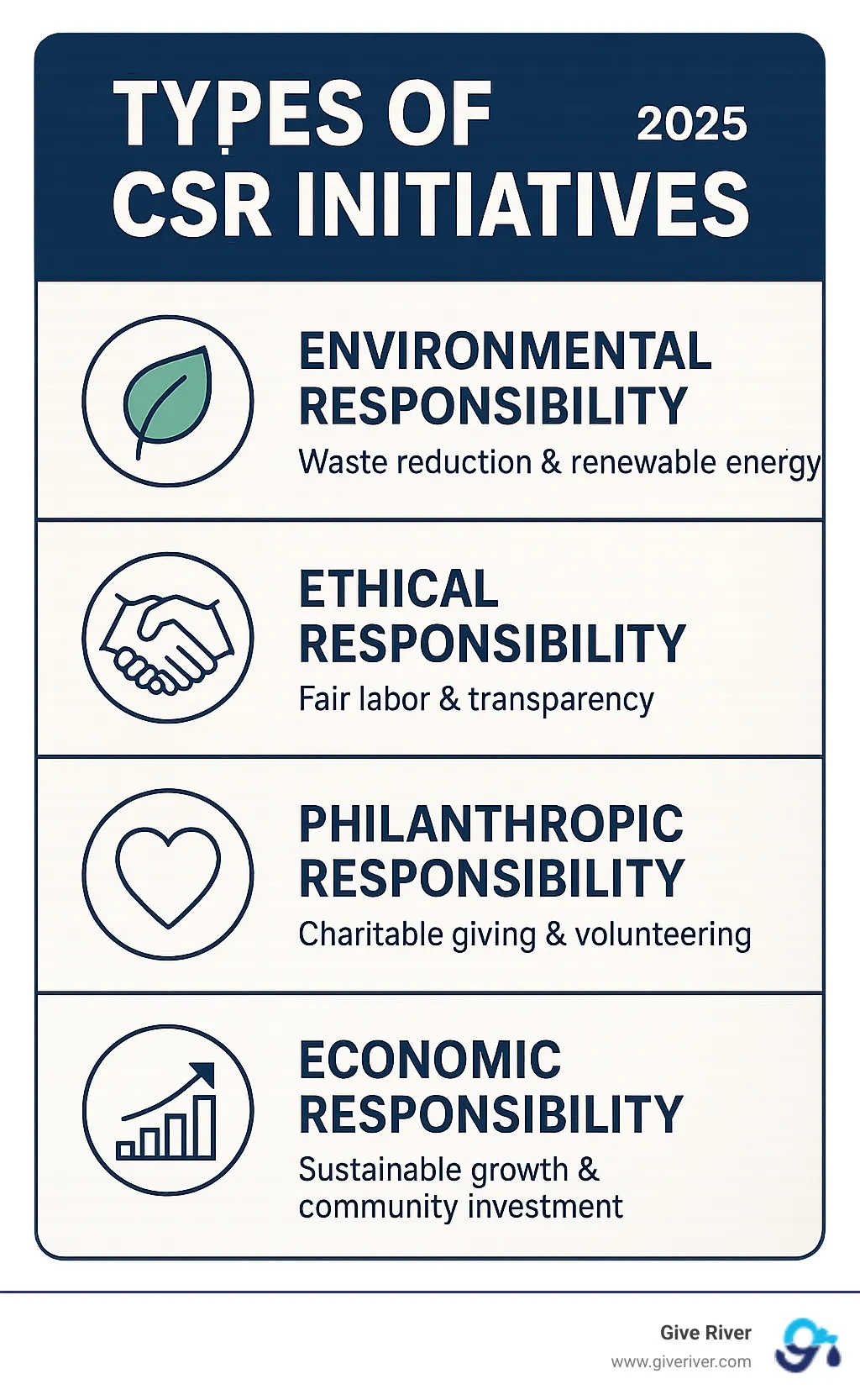 Infographic showing four pillars of CSR: Environmental responsibility with leaf icon showing waste reduction and renewable energy; Ethical responsibility with handshake icon showing fair labor and transparency; Philanthropic responsibility with heart icon showing charitable giving and volunteering; Economic responsibility with growth chart icon showing sustainable growth and community investment - types of csr initiatives infographic