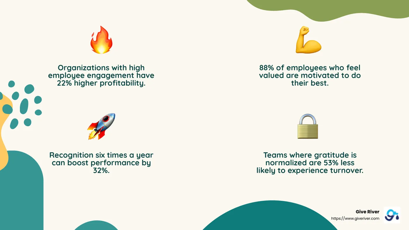 Recognition Boosts Engagement and Retention - employee recognition programs infographic 4_facts_emoji_nature