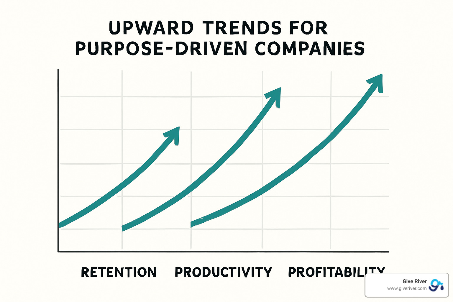 chart showing upward trends in retention, productivity, and profitability for purpose-driven companies - purpose driven workplace