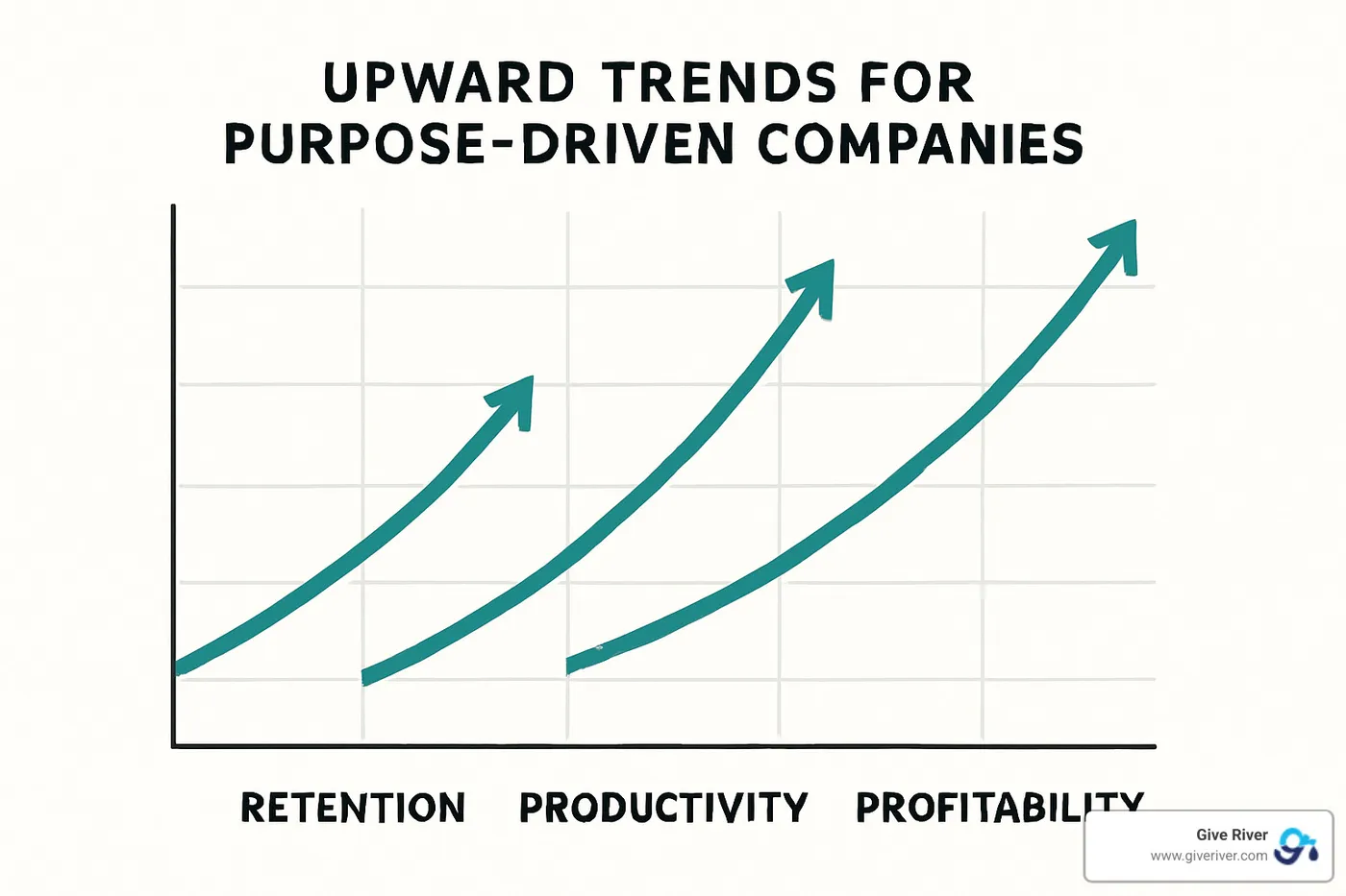 chart showing upward trends in retention, productivity, and profitability for purpose-driven companies - purpose driven workplace