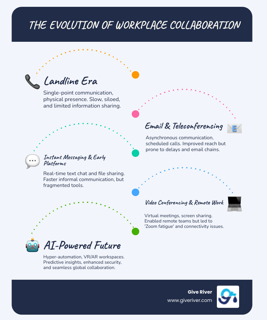 Infographic detailing the evolution of workplace collaboration, showing stages from the landline era, through email and teleconferencing, instant messaging, and Zoom meetings, leading to an AI-powered future, highlighting changes in communication frequency, productivity challenges, and tool types at each stage. - digital collaboration in the workplace infographic infographic-line-5-steps-blues-accent_colors