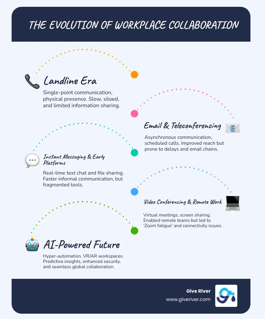 Infographic detailing the evolution of workplace collaboration, showing stages from the landline era, through email and teleconferencing, instant messaging, and Zoom meetings, leading to an AI-powered future, highlighting changes in communication frequency, productivity challenges, and tool types at each stage. - digital collaboration in the workplace infographic infographic-line-5-steps-blues-accent_colors