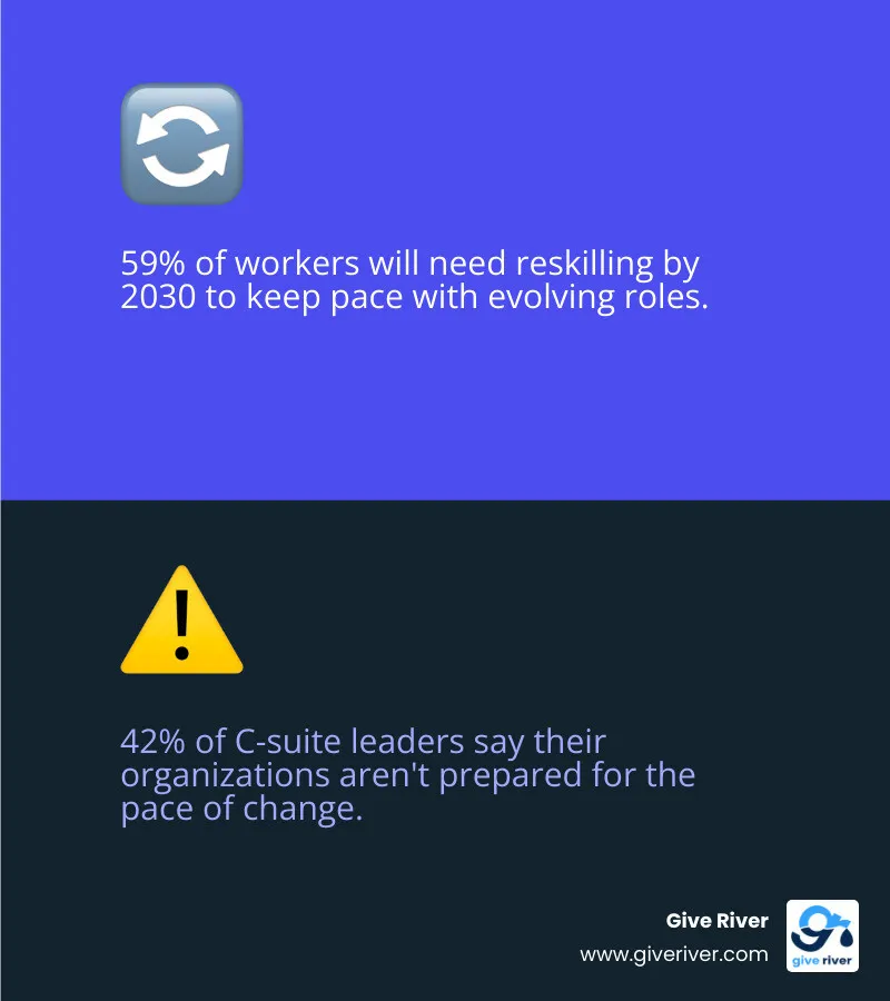 Infographic showing 2026 global skills gap statistics and reskilling needs by workforce percentage infographic