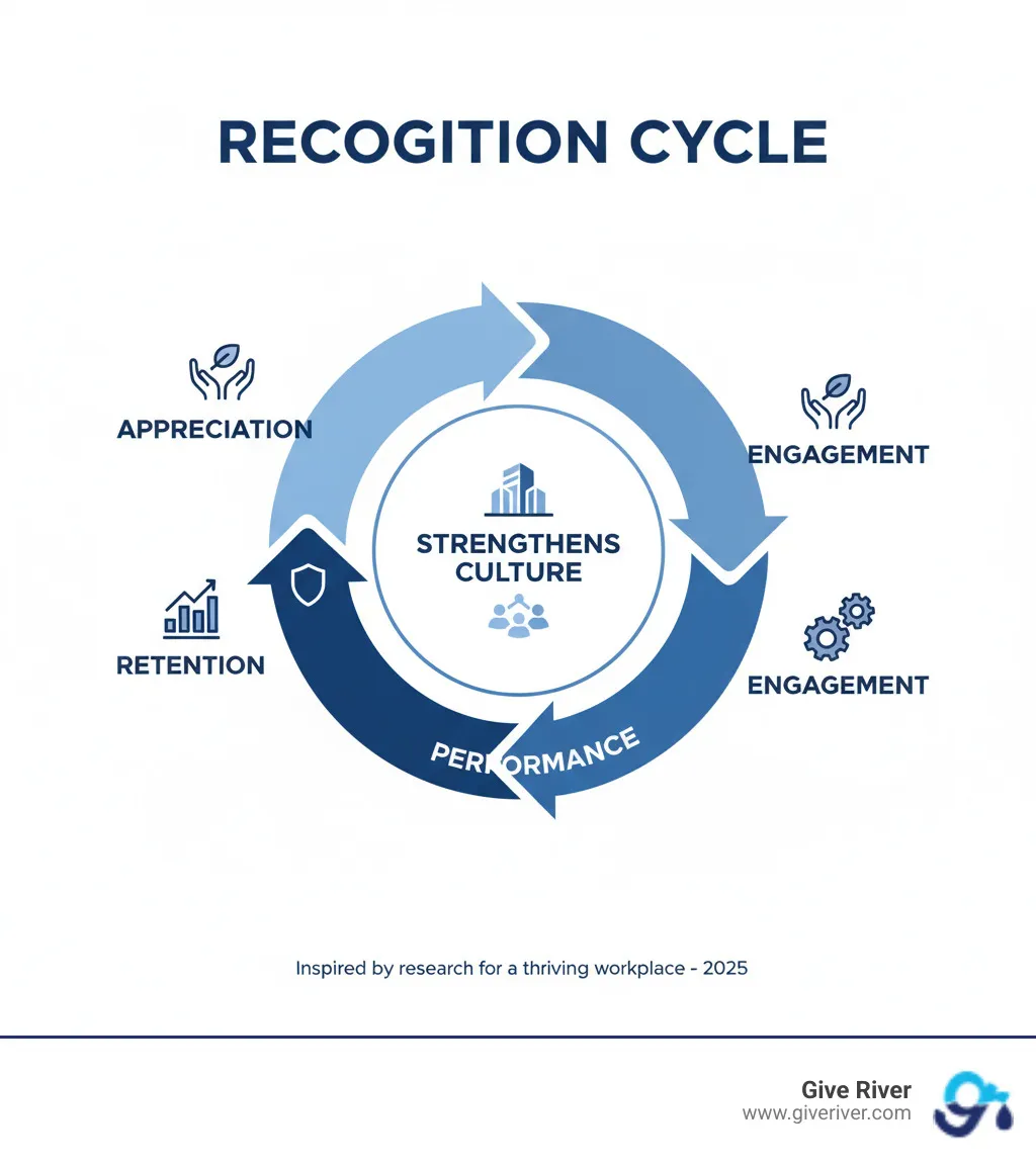 infographic showing recognition cycle: appreciation leads to engagement, which drives performance, which improves retention, which strengthens culture - company recognition program ideas infographic