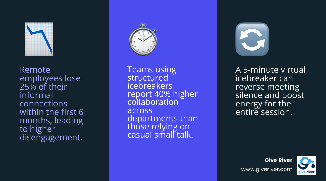 Infographic showing benefits of virtual icebreakers including engagement lift, morale boost, and time investment infographic