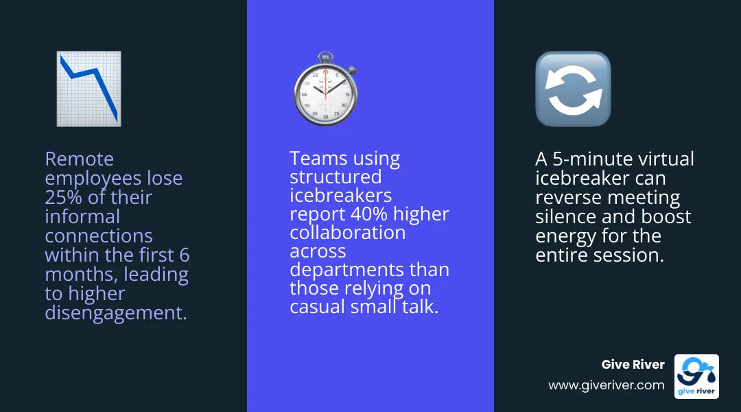 Infographic showing benefits of virtual icebreakers including engagement lift, morale boost, and time investment infographic