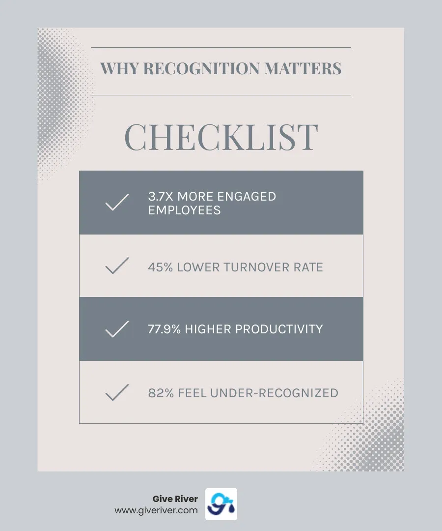 infographic showing benefits of employee recognition including 3.7x more engagement, 45% less turnover, 77.9% increased productivity, and 2.5x more likely to stay - easy employee recognition ideas infographic checklist-light-blue-grey