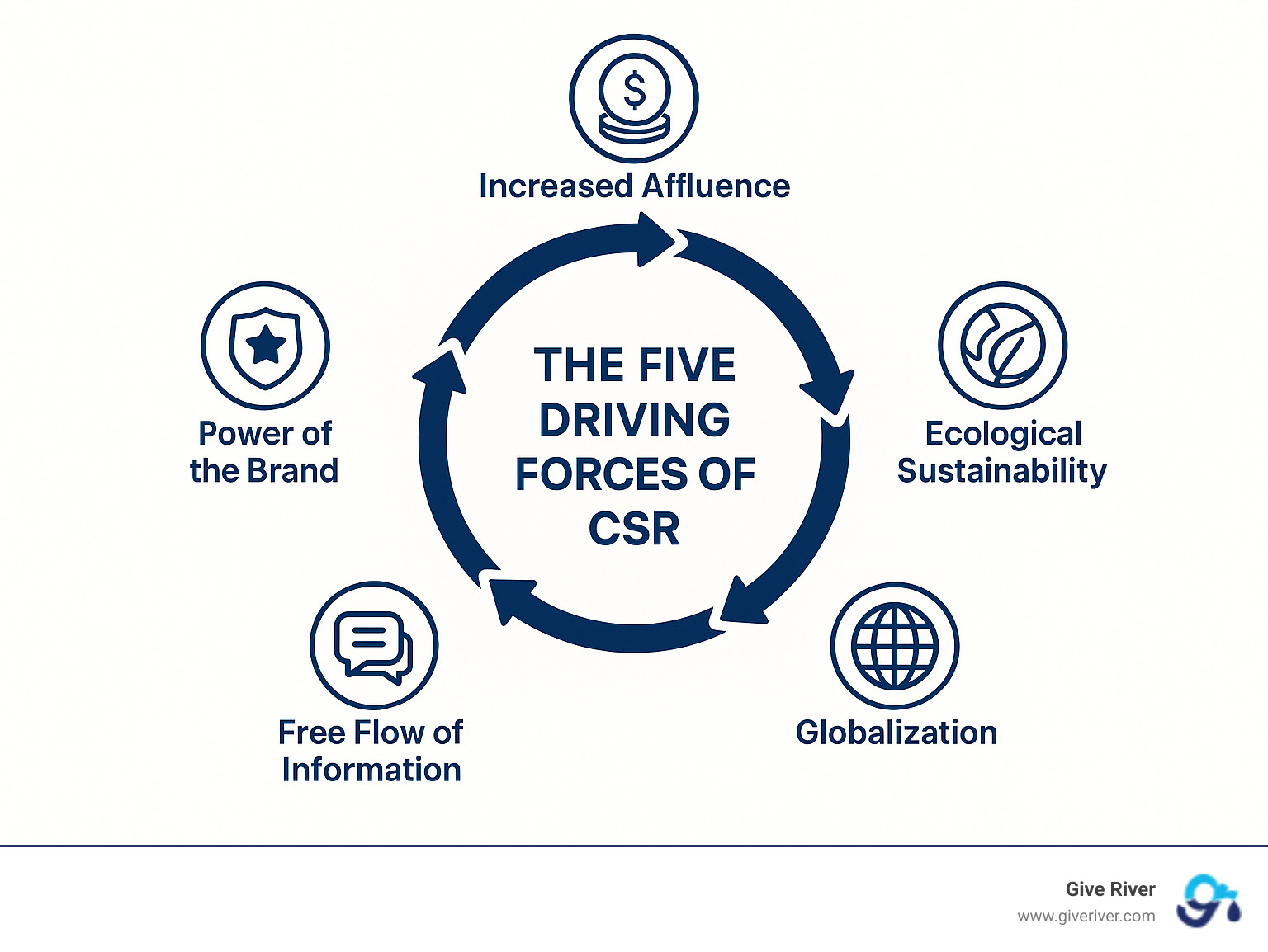 The Five Driving Forces of CSR showing the interconnection between Increased Affluence, Ecological Sustainability, Globalization, Free Flow of Information, and Power of the Brand in a circular diagram with arrows showing how each force reinforces the others - what are the five driving forces of corporate social responsibility infographic 