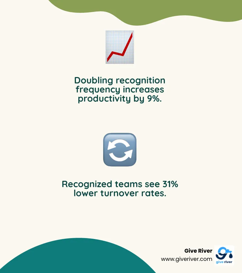 Infographic showing 9% productivity increase and 31% turnover reduction from frequent employee recognition infographic
