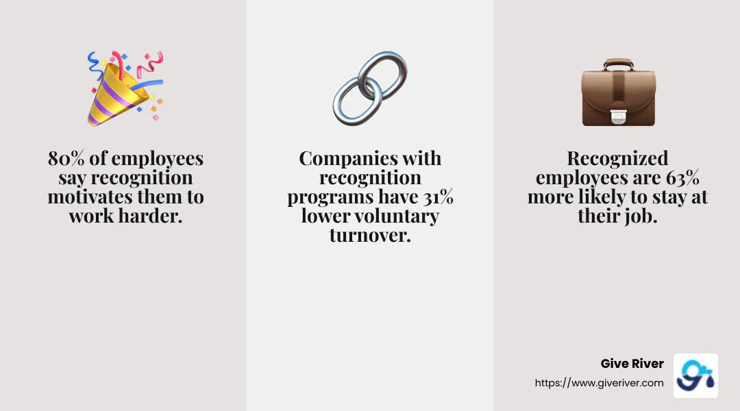 Employee recognition boosts morale and engagement - employee recognition programs infographic 3_facts_emoji_grey