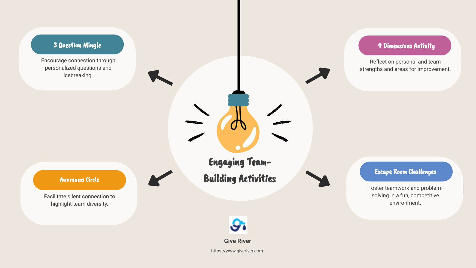 infographic of team-building activities ideas: from 3-question mingle to escape room - team-building activities ideas infographic brainstorm-4-items