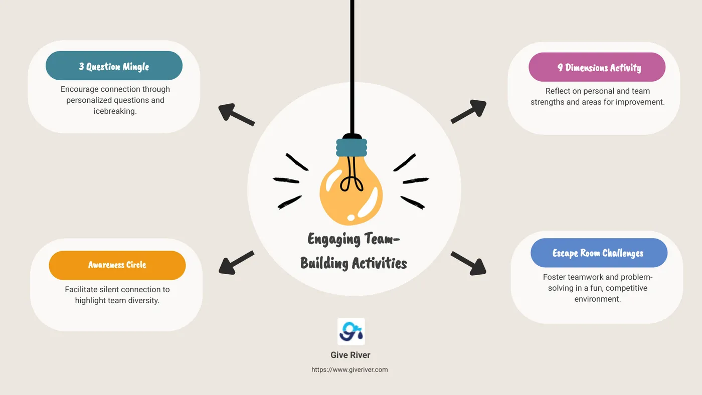 infographic of team-building activities ideas: from 3-question mingle to escape room - team-building activities ideas infographic brainstorm-4-items