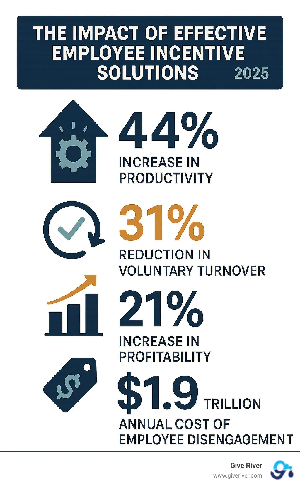 Statistical breakdown showing the impact of effective employee incentive solutions: 44% increase in productivity, 31% reduction in voluntary turnover, 21% increase in profitability, and $1.9 trillion annual cost of employee disengagement - employee incentive solutions infographic