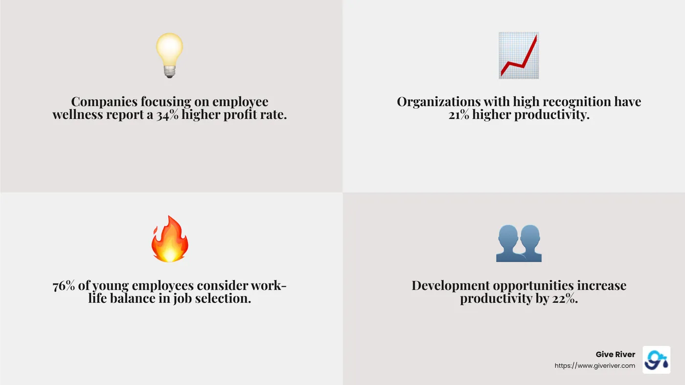 Recognition leads to higher productivity and lower absenteeism. - employee total rewards program infographic 4_facts_emoji_grey