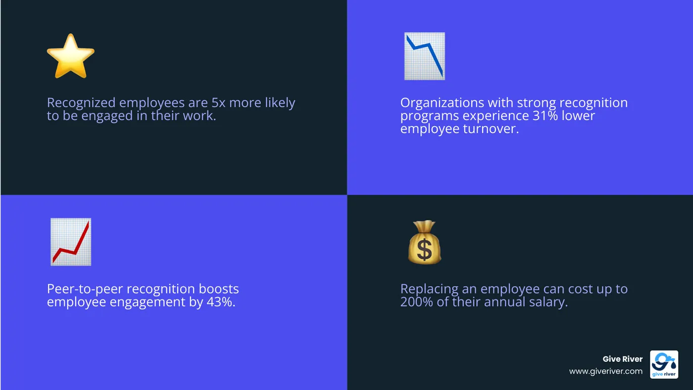 infographic showing recognized employees are 5x more likely to be engaged and key recognition program best practices