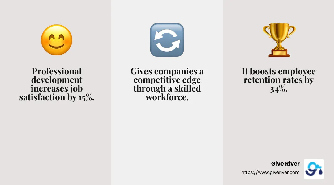 Professional development increases engagement rates by 15% and retention rates by 34%. - professional development in business infographic 3_facts_emoji_grey