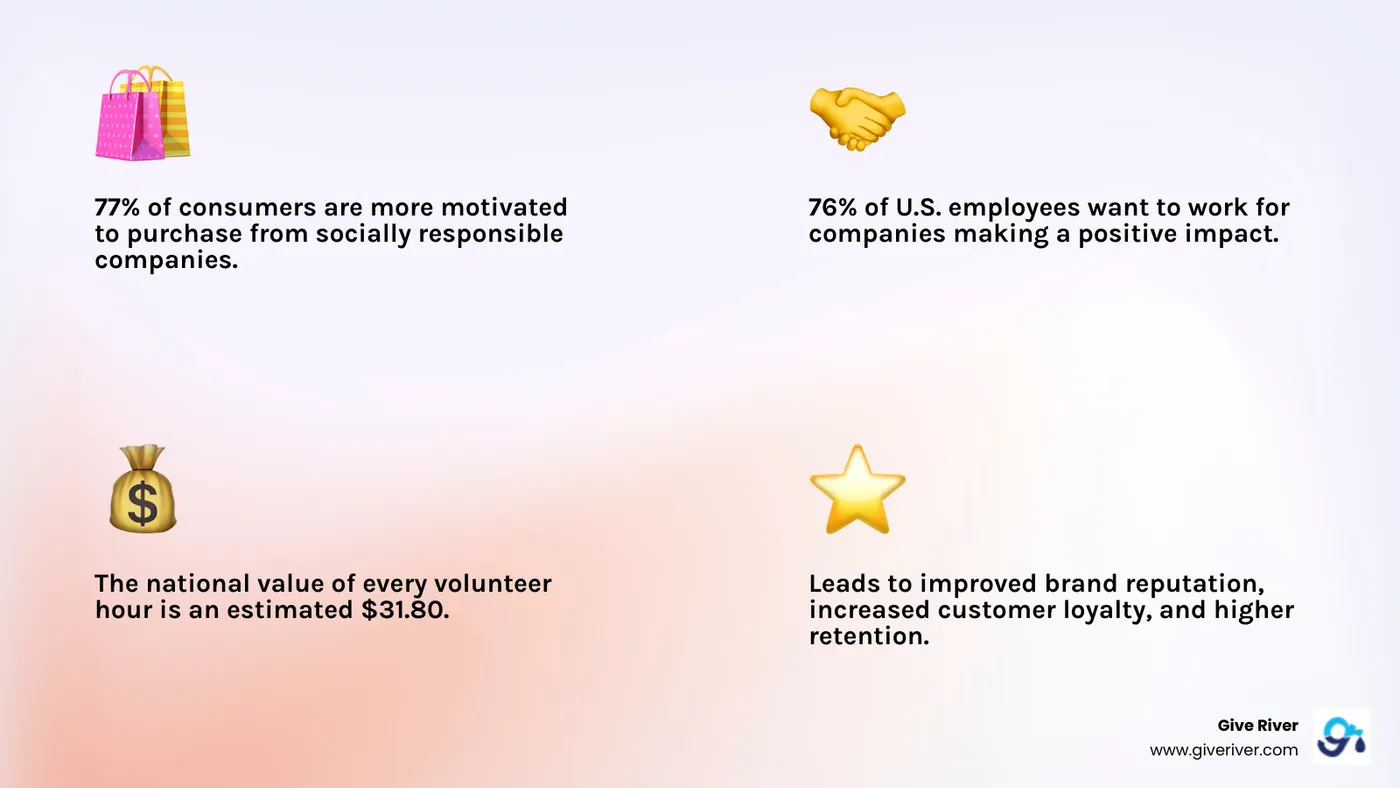 infographic showing benefits of corporate community involvement including improved brand reputation, increased employee engagement by 30%, higher retention rates, stronger community relationships, and 77% consumer preference for socially responsible companies - corporate community involvement programs infographic 4_facts_emoji_light-gradient
