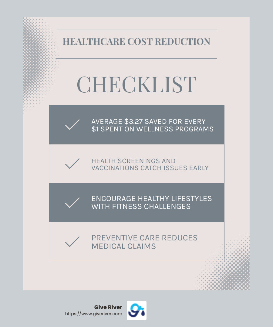 Companies save an average of $3.27 in healthcare costs for every dollar spent on wellness programs. - corporate wellness goals infographic checklist-light-blue-grey