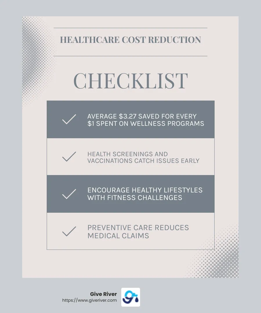 Companies save an average of $3.27 in healthcare costs for every dollar spent on wellness programs. - corporate wellness goals infographic checklist-light-blue-grey