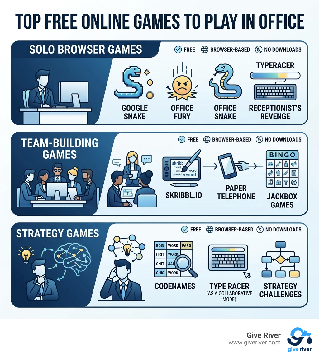 Infographic showing top free online games to play in office by category: solo browser games, team-building games, and