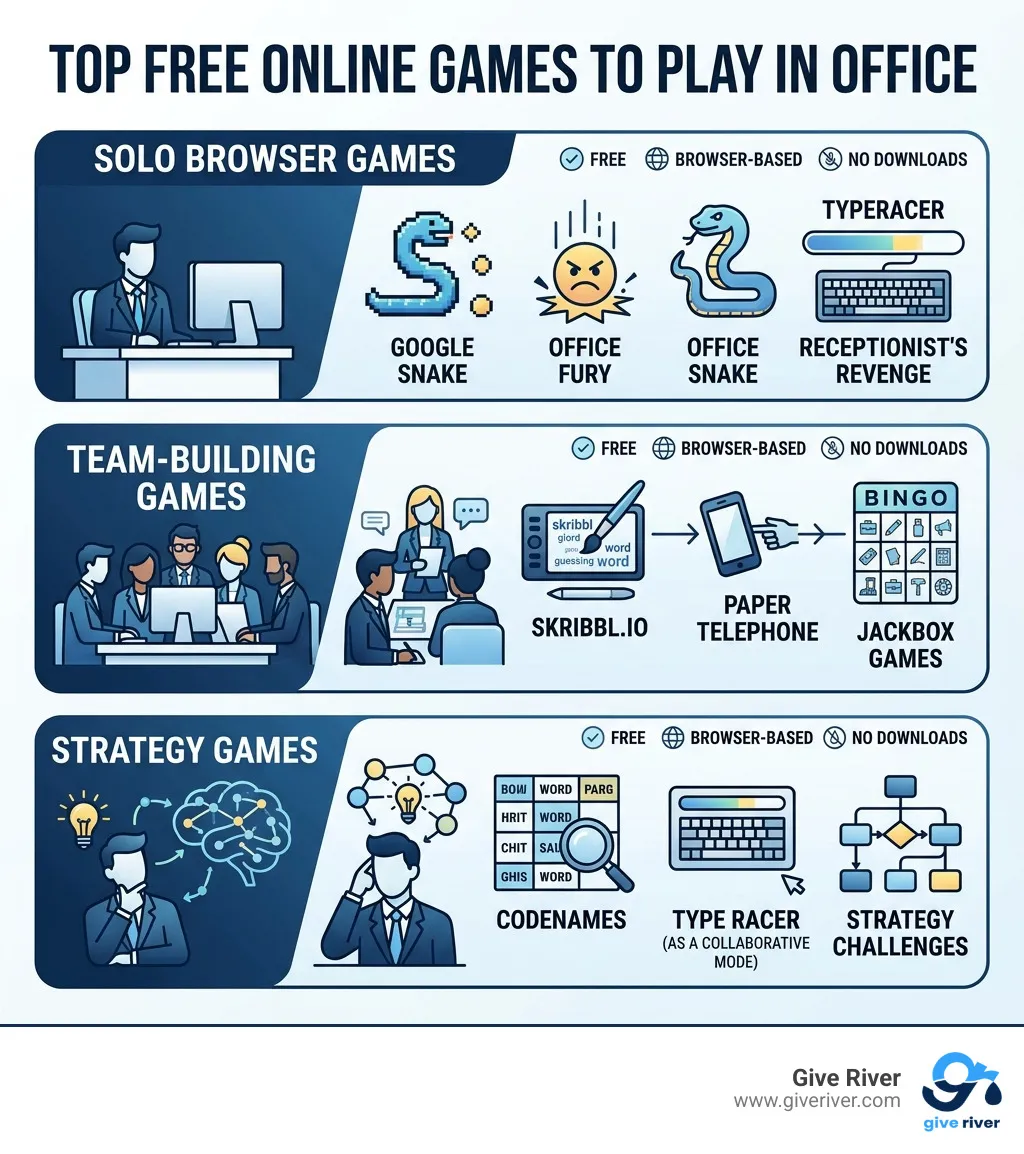 Infographic showing top free online games to play in office by category: solo browser games, team-building games, and