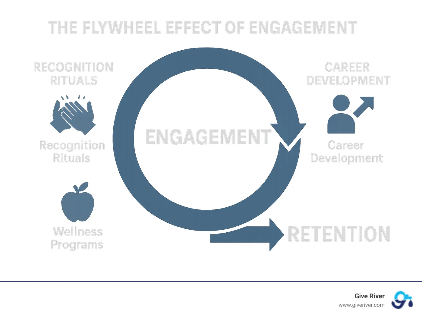 Infographic showing the flywheel effect of engagement leading to retention, featuring recognition rituals, career development, and wellness programs - employee engagement and retention infographic