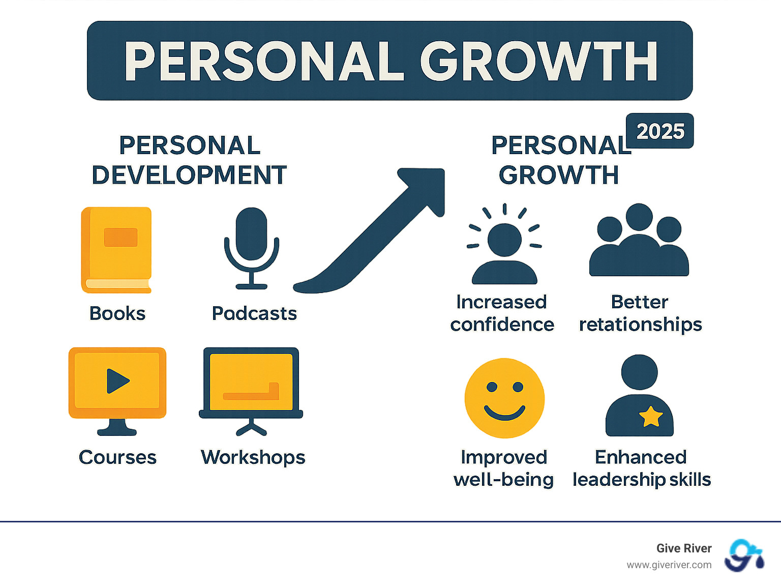 Infographic showing the journey from personal development activities (books, podcasts, courses, workshops) leading to personal growth outcomes (increased confidence, better relationships, career advancement, improved well-being, improved leadership skills) - personal growth content infographic