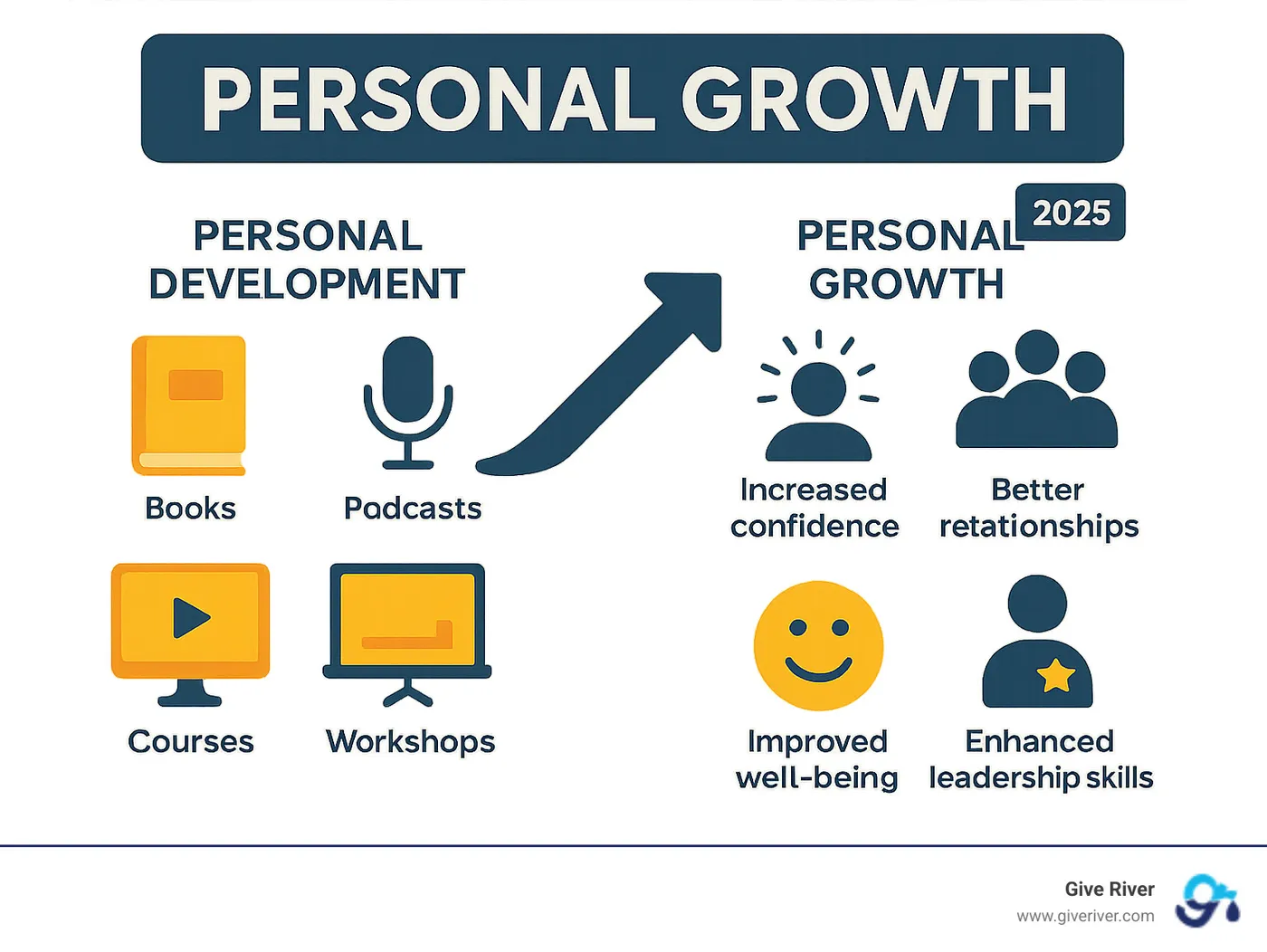 Infographic showing the journey from personal development activities (books, podcasts, courses, workshops) leading to personal growth outcomes (increased confidence, better relationships, career advancement, improved well-being, improved leadership skills) - personal growth content infographic