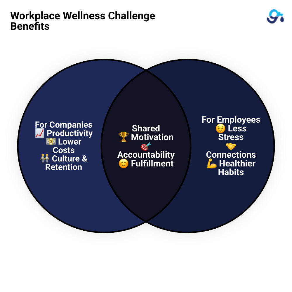 Infographic: Benefits of Workplace Wellness Challenges—Productivity, Retention, Stress Reduction - workplace wellness challenge ideas infographic venn_diagram