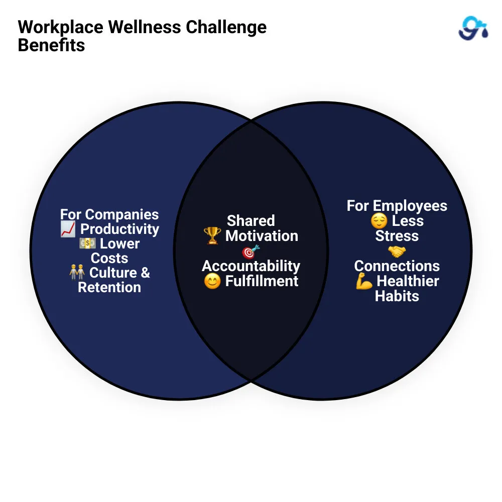 Infographic: Benefits of Workplace Wellness Challenges—Productivity, Retention, Stress Reduction - workplace wellness challenge ideas infographic venn_diagram