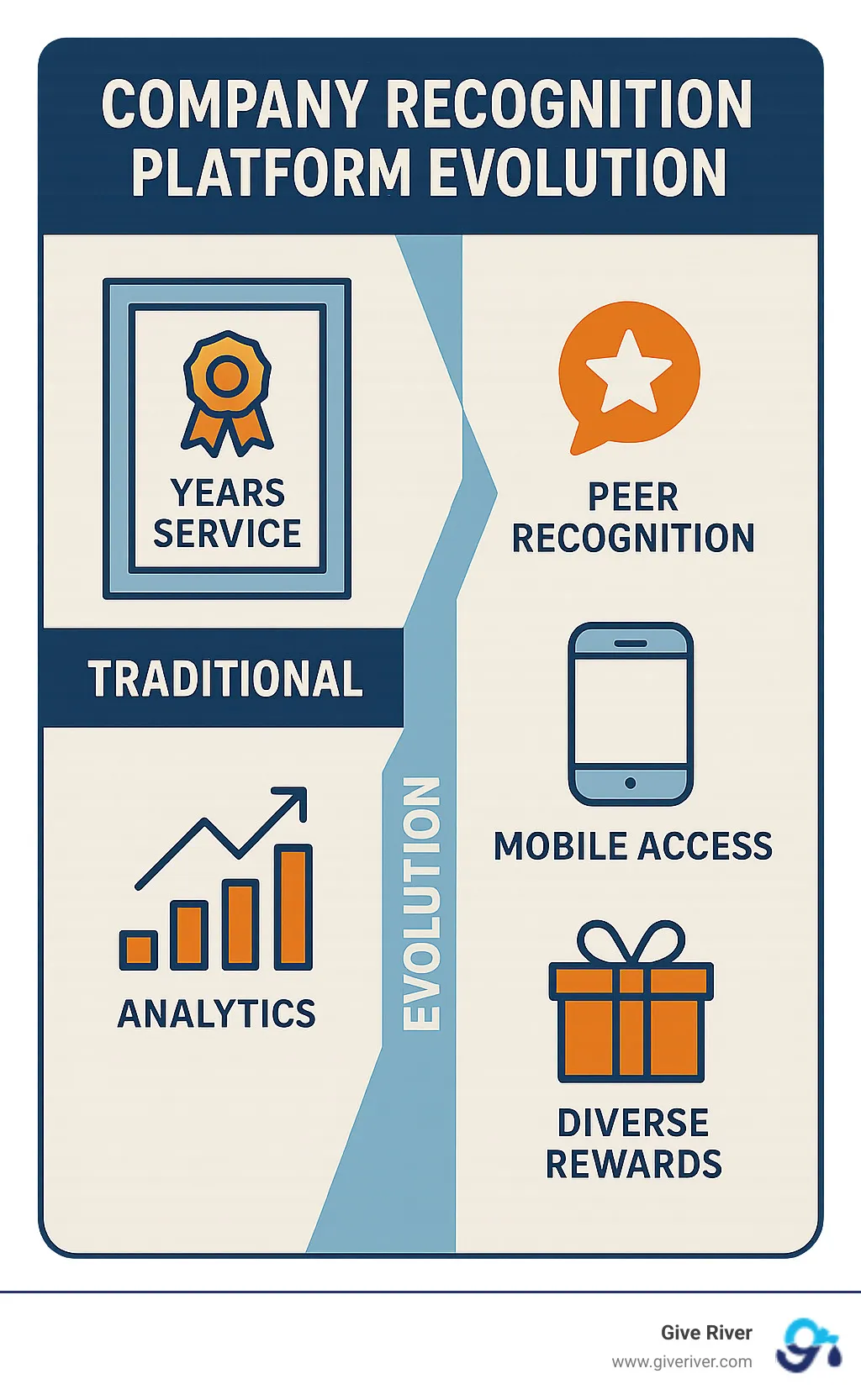Company recognition platform evolution showing shift from traditional service awards to modern comprehensive platforms with key features including peer recognition, mobile access, analytics, and diverse rewards - company recognition platform infographic