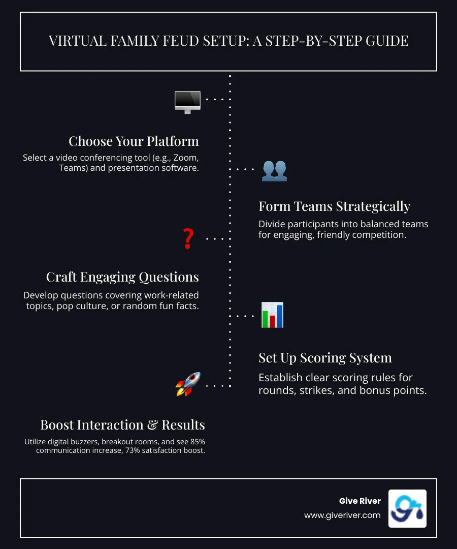 Infographic showing the complete virtual Family Feud setup process, including platform selection (Zoom, Teams), team formation strategies, question categories (work-related, pop culture, random), scoring systems, and engagement techniques like digital buzzers and breakout rooms, with statistics on improved team communication (85% increase) and employee satisfaction (73% boost) - family feud virtual team building infographic infographic-line-5-steps-dark
