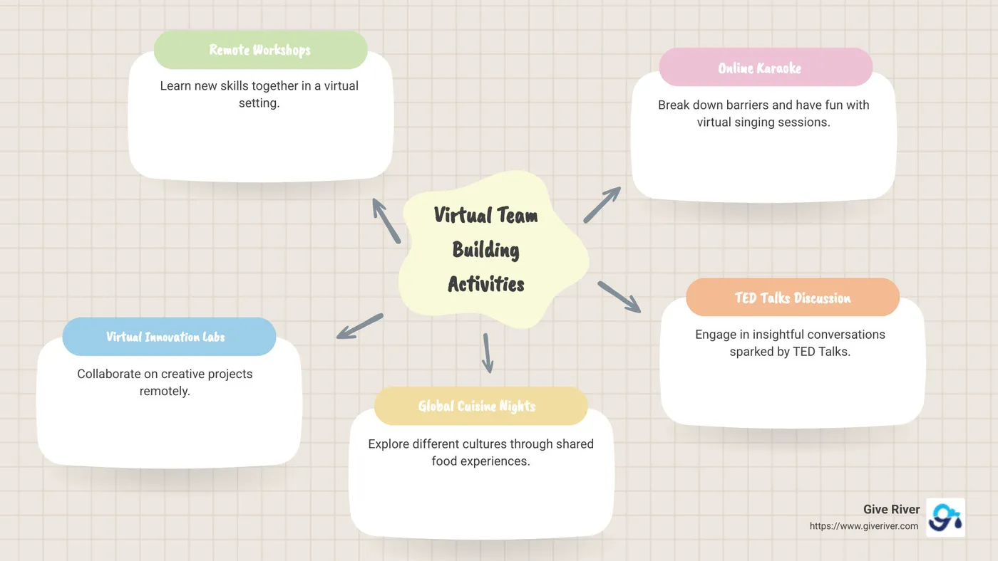 Infographic on Virtual Team Building Activities - team building activities for online meetings infographic mindmap-5-items