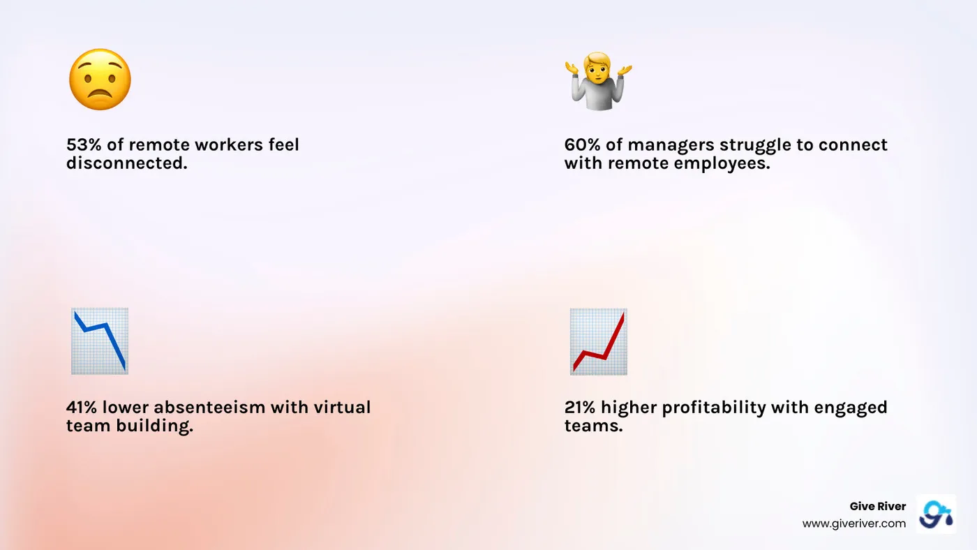 infographic showing the connection between team activities and business outcomes: 53% of remote workers feel disconnected, 41% lower absenteeism with virtual team building, 21% higher profitability with engaged teams, 60% of managers struggle to connect with remote employees - fun activities for virtual team meeting infographic 4_facts_emoji_light-gradient