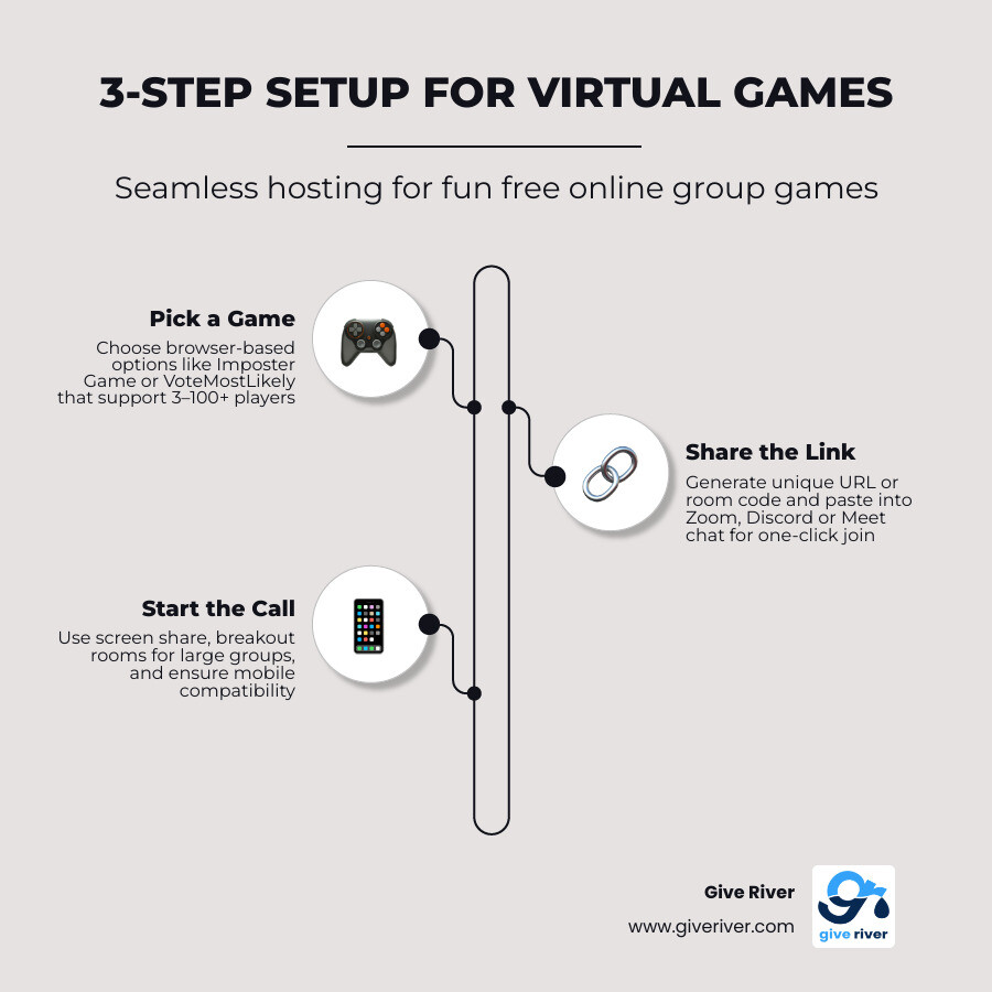 Infographic showing the 3-step setup for virtual games: 1. Pick a game, 2. Share the link, 3. Start the call infographic