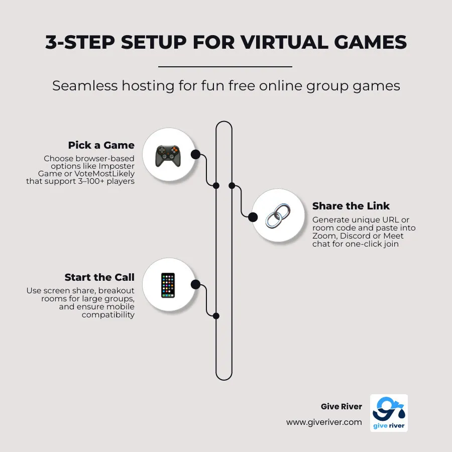 Infographic showing the 3-step setup for virtual games: 1. Pick a game, 2. Share the link, 3. Start the call infographic