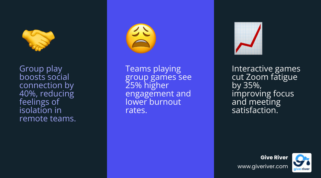Infographic showing psychological benefits of group play for remote teams: connection, reduced burnout, higher engagement
