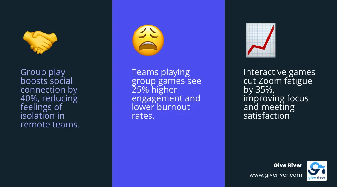 Infographic showing psychological benefits of group play for remote teams: connection, reduced burnout, higher engagement