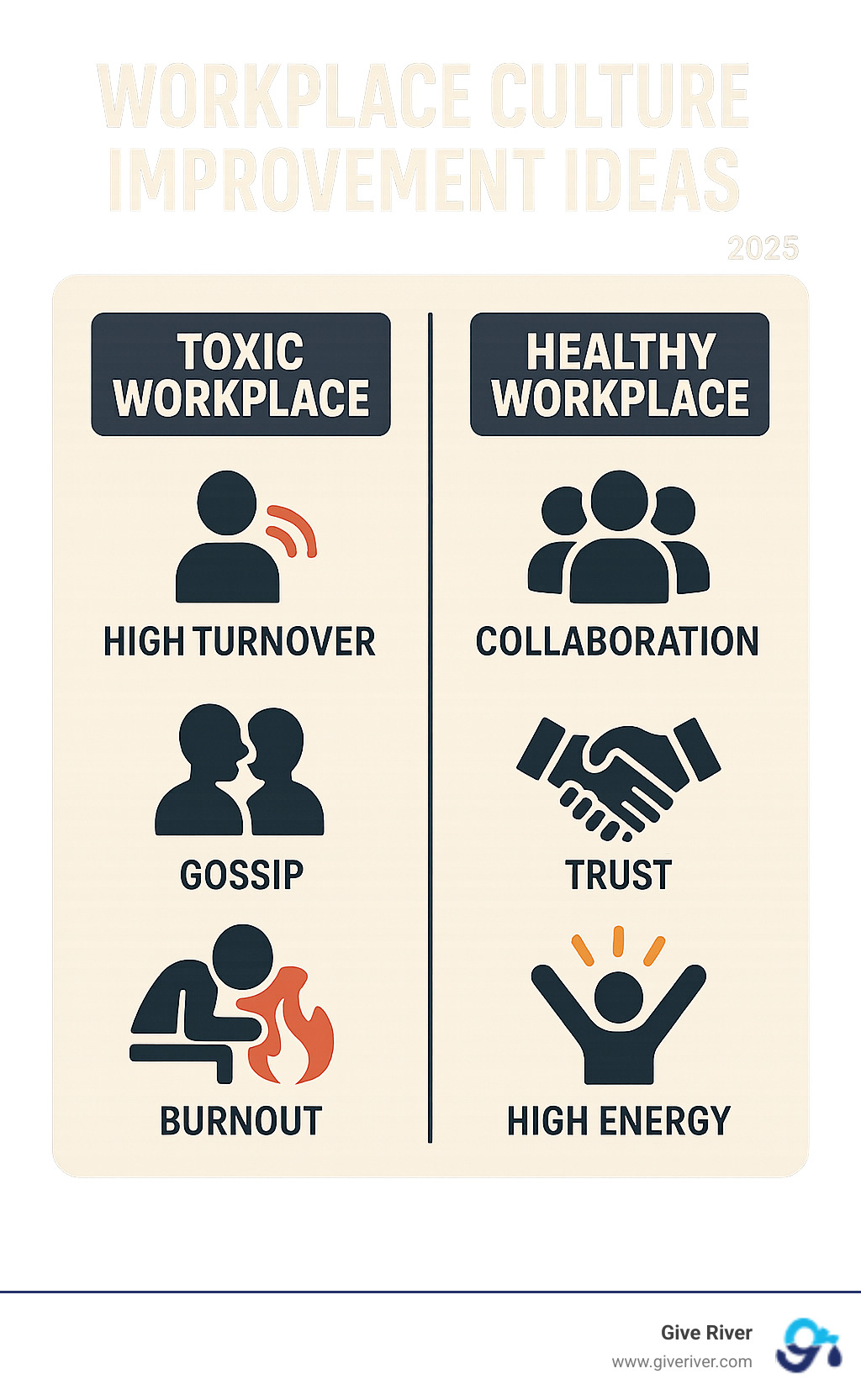 Infographic comparing toxic workplace signs like high turnover, gossip, and burnout versus healthy workplace indicators including collaboration, trust, and high energy levels - workplace culture improvement ideas infographic 